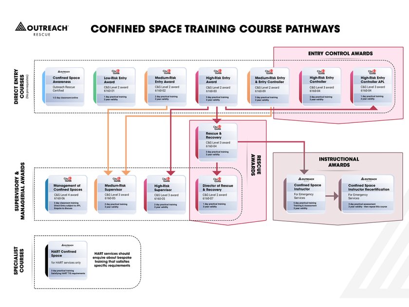 Confined Space Training Pathway diagram showing direct entry, supervisory, rescue and instructional awards