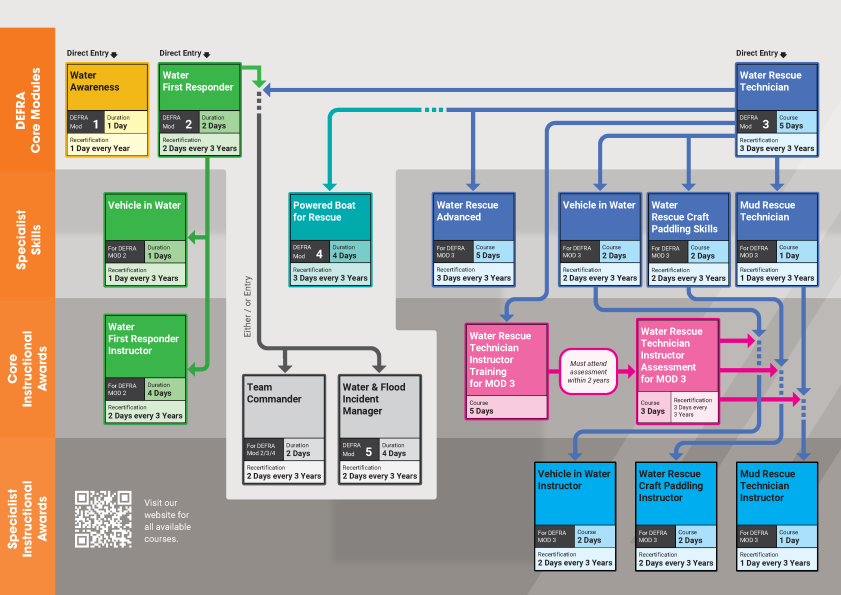 Water rescue training pathway diagram